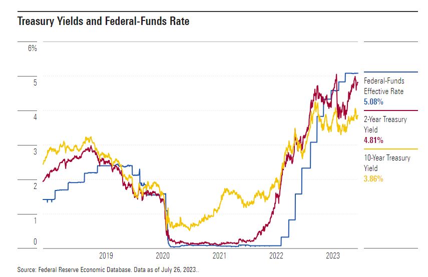 Was That the Fed's Final Hike? Morningstar